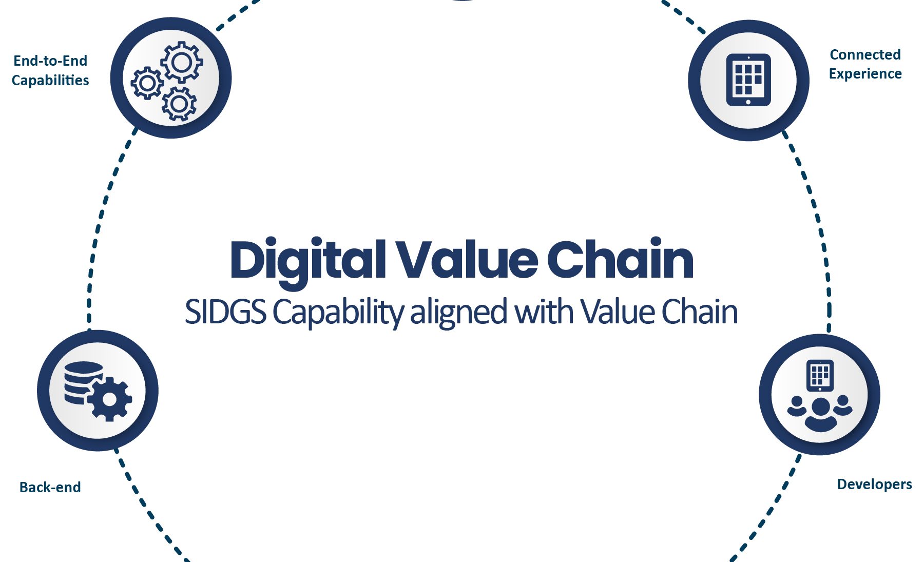 Is your Business Ready for Digital Value Chain Implementation?