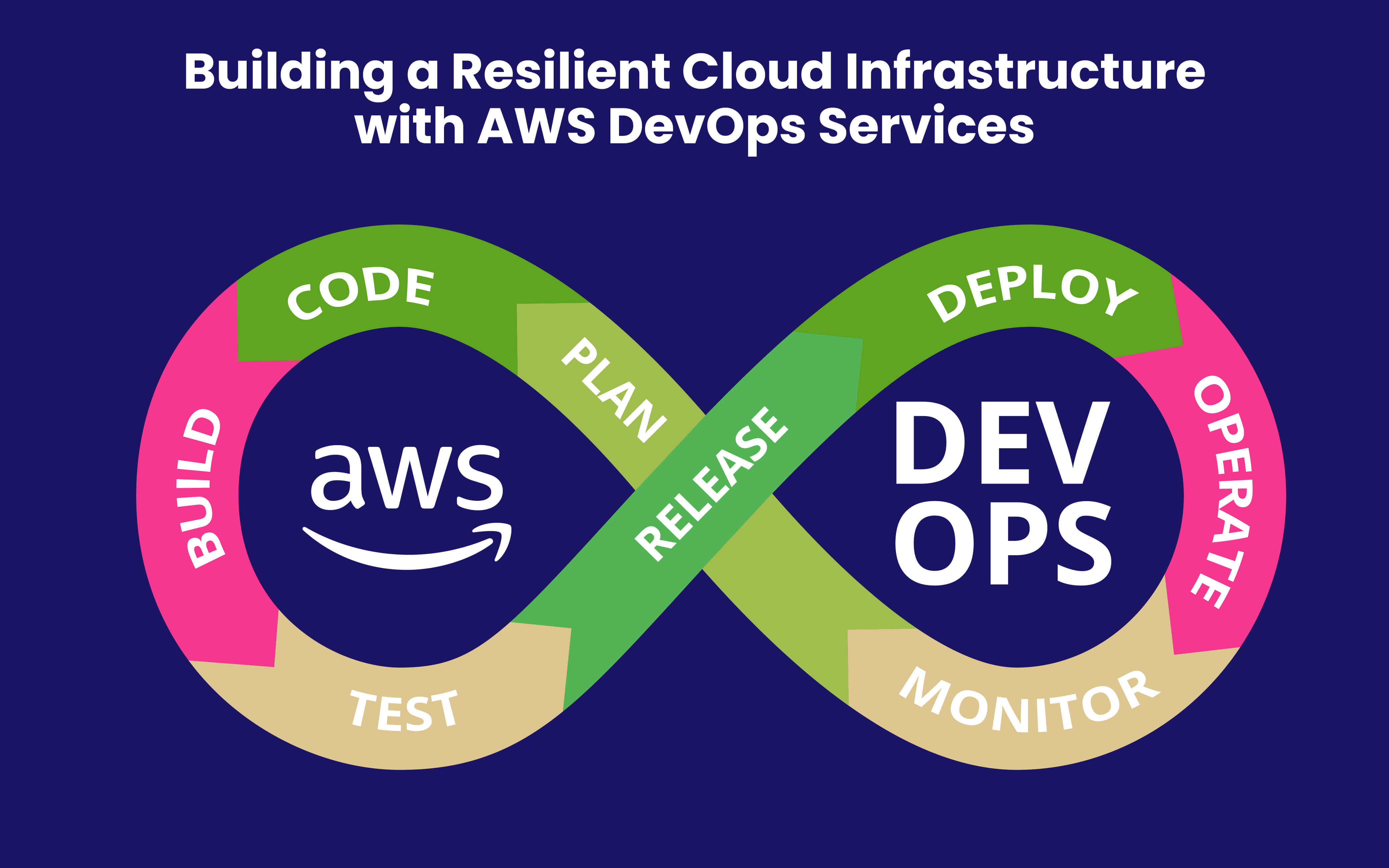 Building a Resilient Cloud Infrastructure with AWS DevOps Services